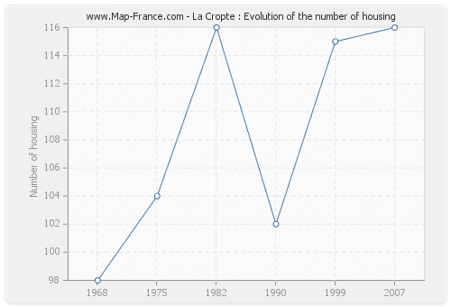 La Cropte : Evolution of the number of housing